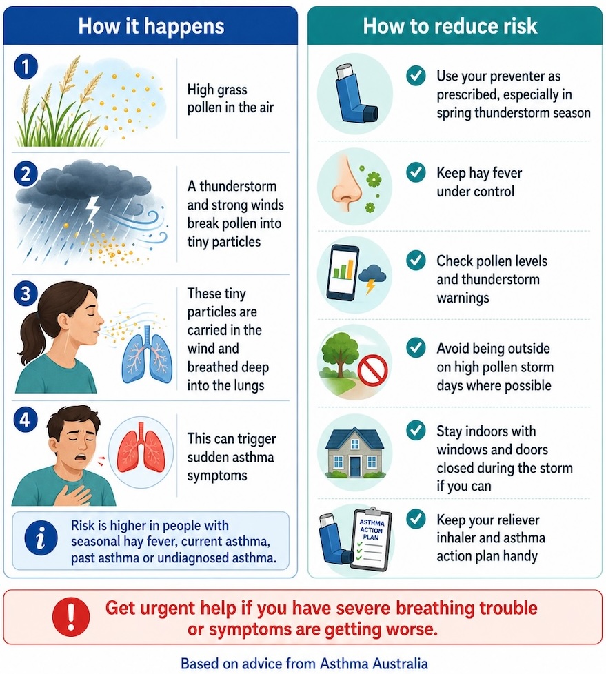 Thunderstorm asthma