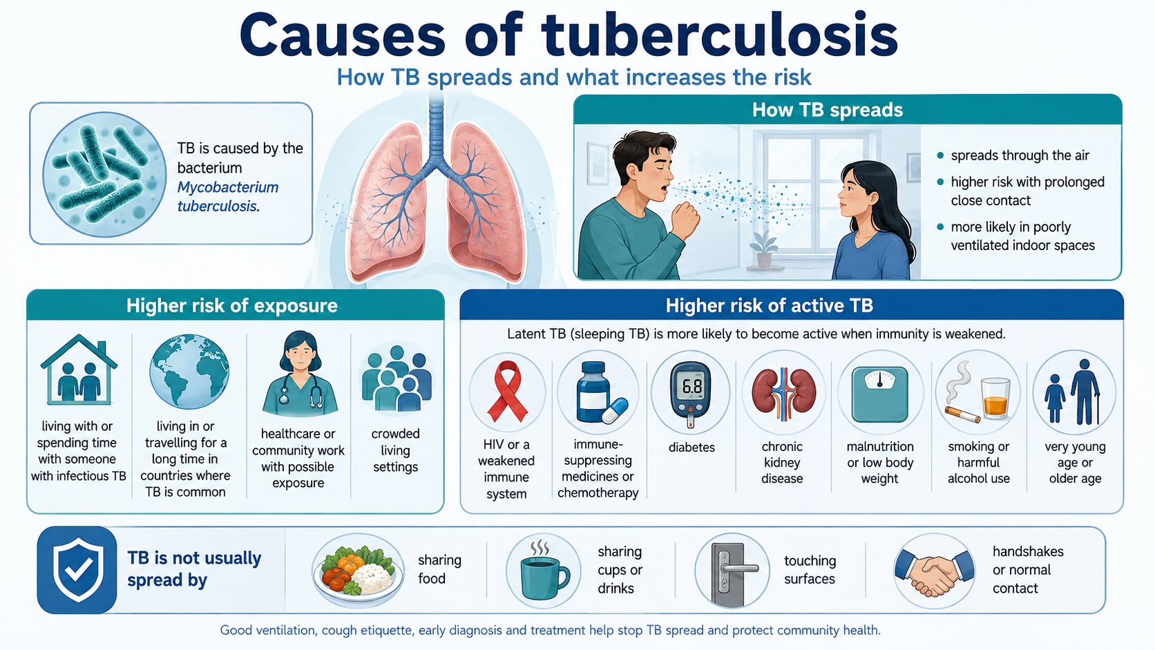 Tuberculosis causes